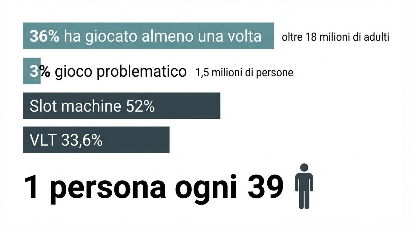Un grafico a barre stilizzato con le percentuali di giocatori problematici in Italia, accompagnato dall'icona del Telefono Verde 800 558 822