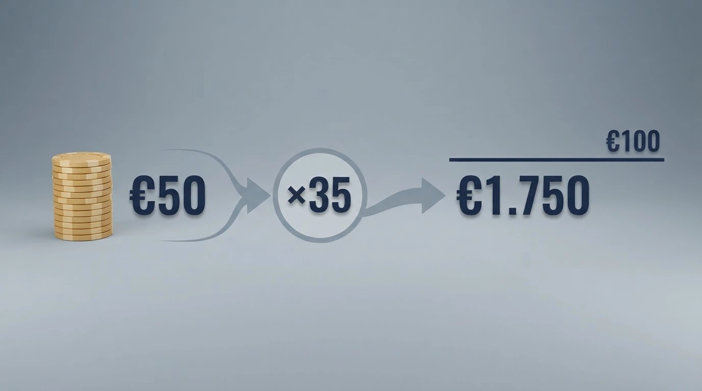 Schema visivo che mostra il percorso di una vincita da 50€ in giri gratis attraverso un requisito di puntata 35x fino al prelievo netto